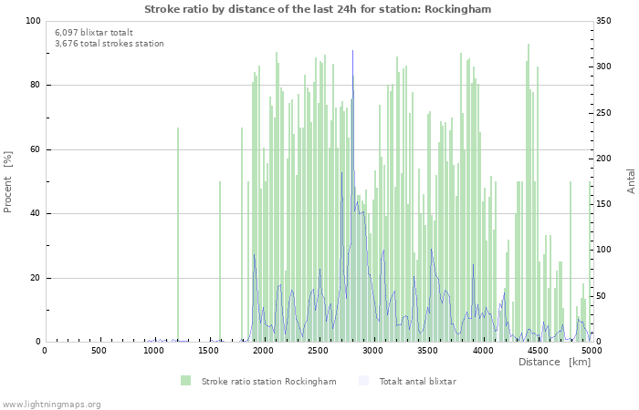 Grafer: Stroke ratio by distance