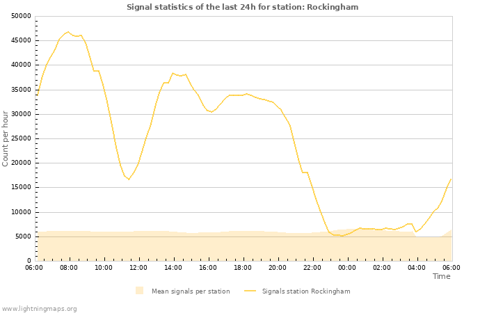 Graphs: Signal statistics