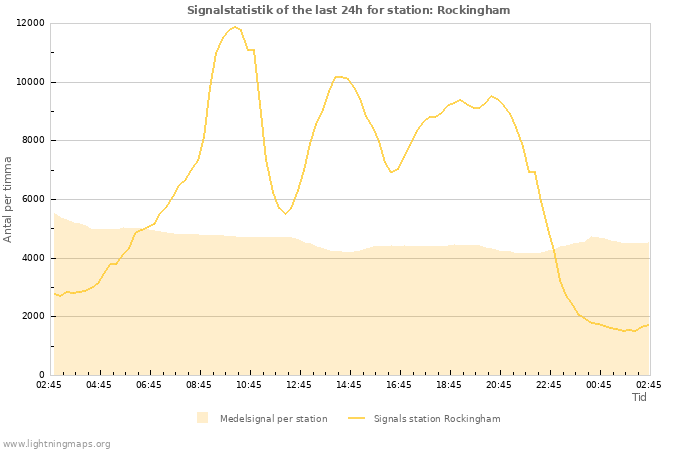 Grafer: Signalstatistik