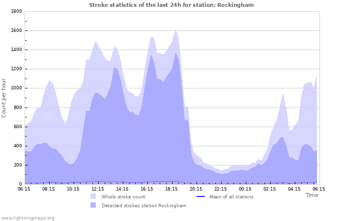 Graphs: Stroke statistics