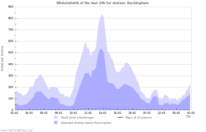 Grafer: Blixtstatistik