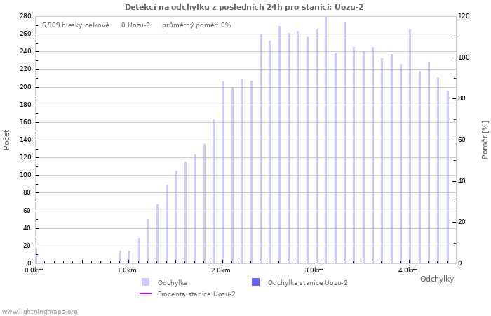 Grafy: Detekcí na odchylku