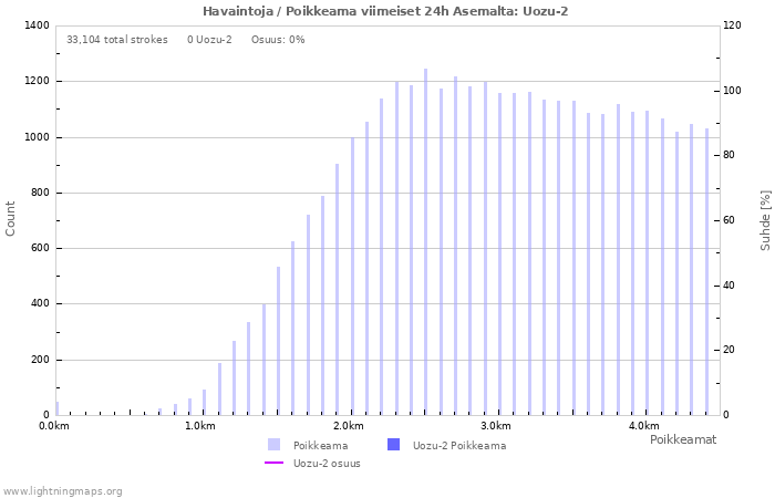 Graafit: Havaintoja / Poikkeama