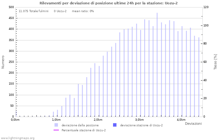 Grafico: Rilevamenti per deviazione di posizione