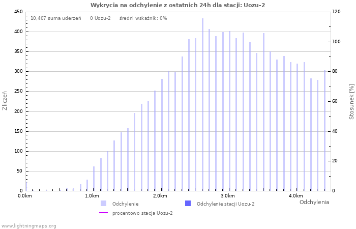 Wykresy: Wykrycia na odchylenie