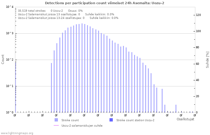 Graafit: Detections per participation count