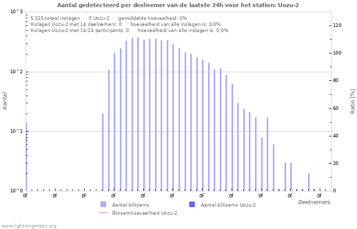 Grafieken: Aantal gedetecteerd per deelnemer