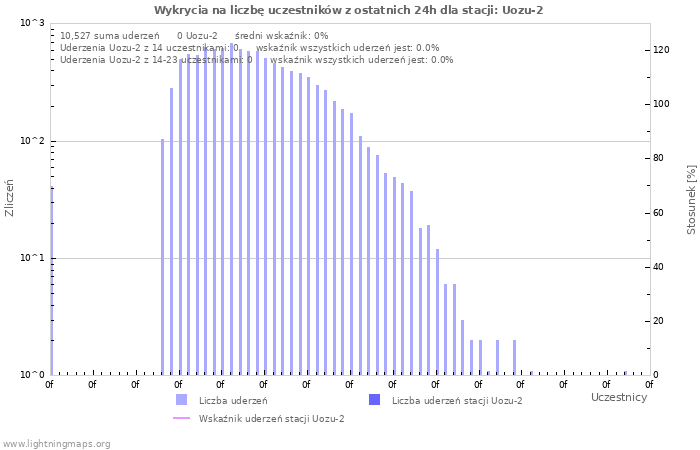 Wykresy: Wykrycia na liczbę uczestników