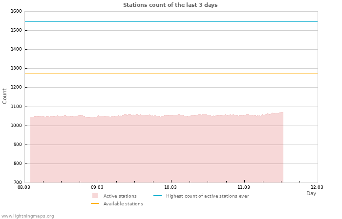 Graphs: Stations count