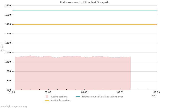 Grafikonok: Stations count
