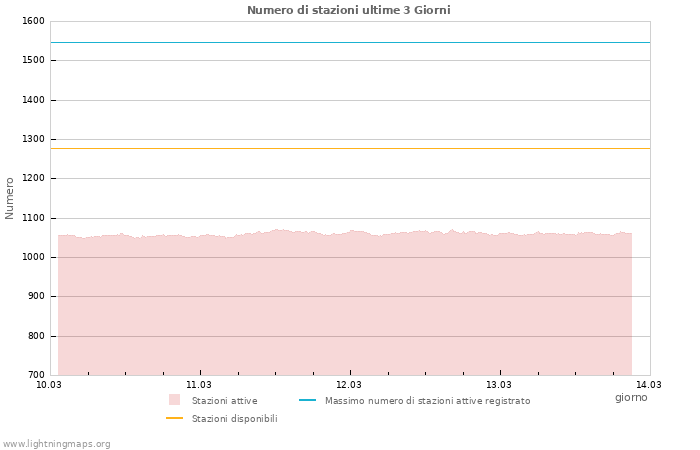 Grafico: Numero di stazioni