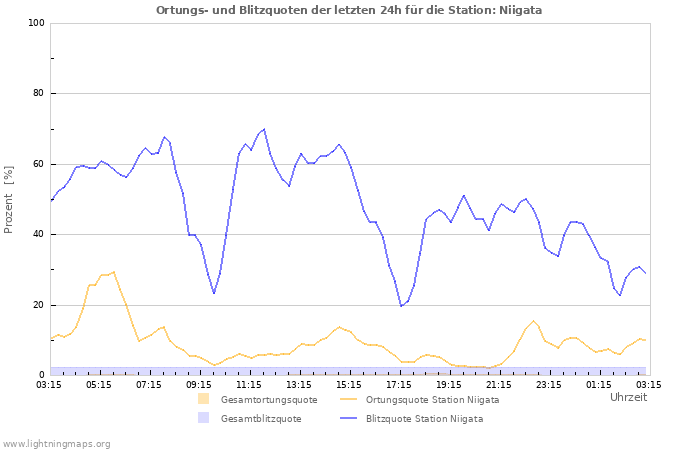 Diagramme: Ortungs- und Blitzquoten