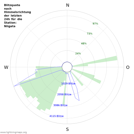 Diagramme: Blitzquote nach Himmelsrichtung