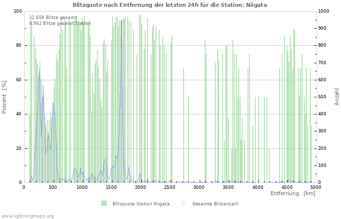 Diagramme: Blitzquote nach Entfernung