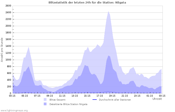 Diagramme: Blitzstatistik