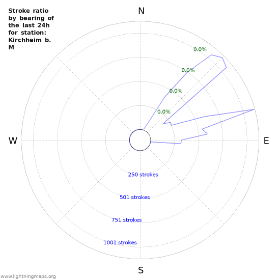 Graphs: Stroke ratio by bearing