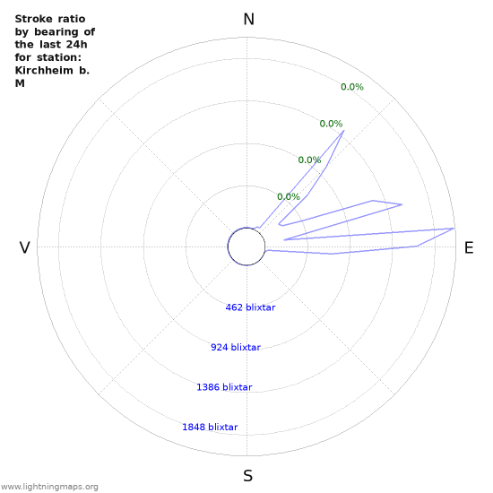 Grafer: Stroke ratio by bearing