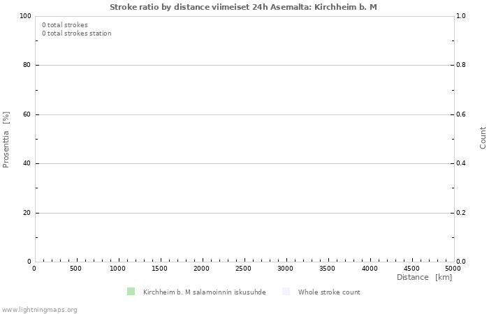 Graafit: Stroke ratio by distance