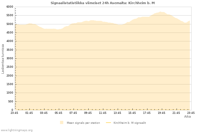 Graafit: Signaalistatistiikka