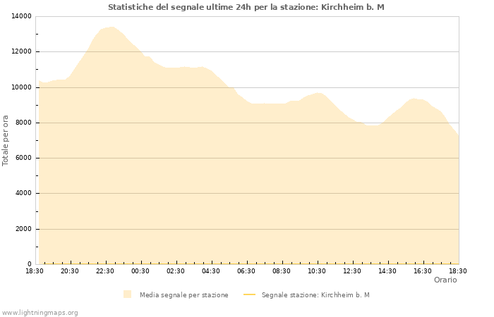 Grafico: Statistiche del segnale