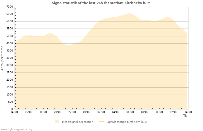 Grafer: Signalstatistik