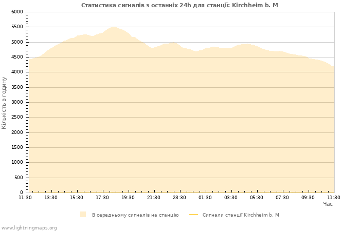 Графіки: Статистика сигналів