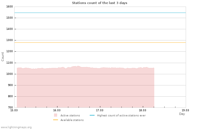 Graphs: Stations count
