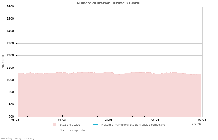 Grafico: Numero di stazioni
