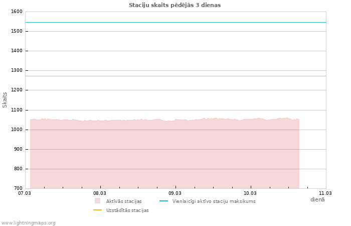 Grafiki: Staciju skaits