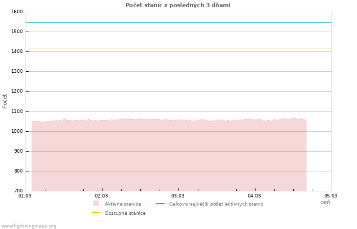 Grafy: Počet staníc
