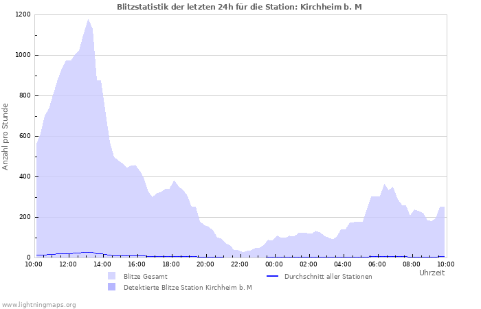 Diagramme: Blitzstatistik