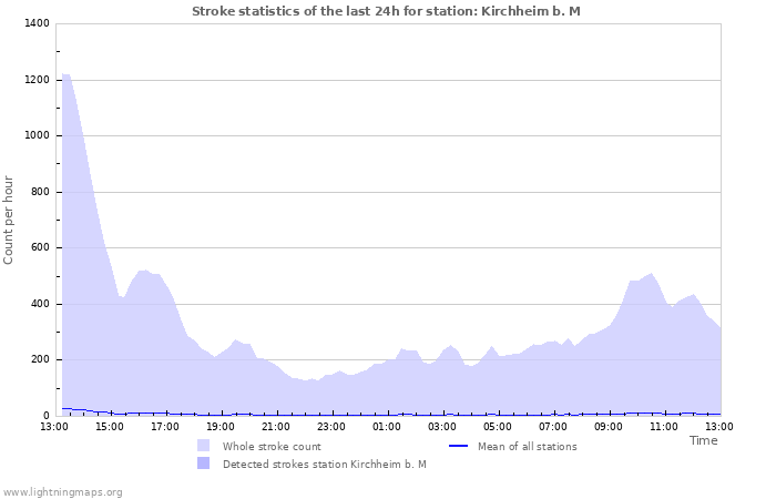 Graphs: Stroke statistics