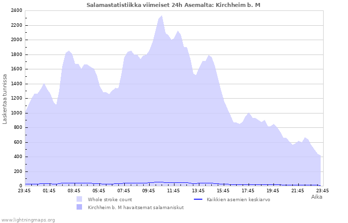 Graafit: Salamastatistiikka