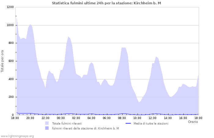 Grafico: Statistica fulmini