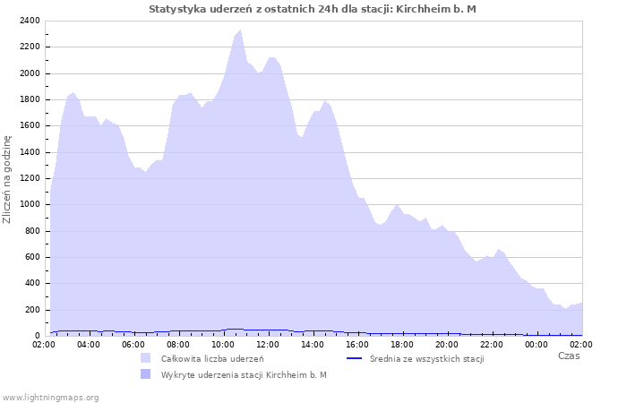 Wykresy: Statystyka uderzeń