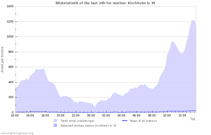Grafer: Blixtstatistik