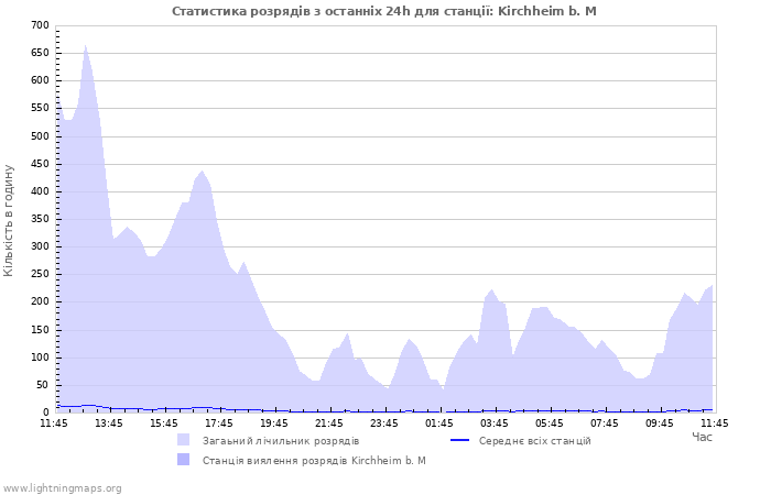 Графіки: Статистика розрядів