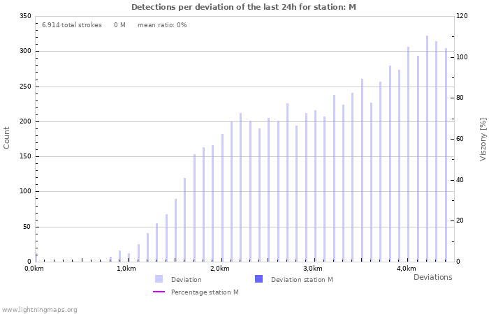 Grafikonok: Detections per deviation