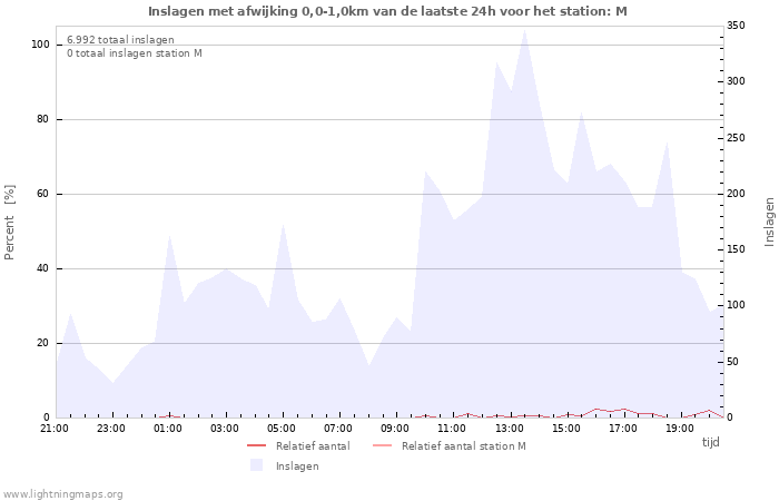 Grafieken