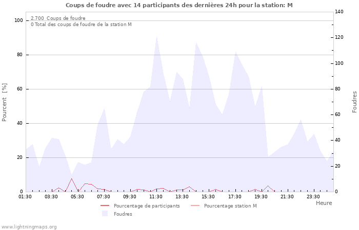 Graphes