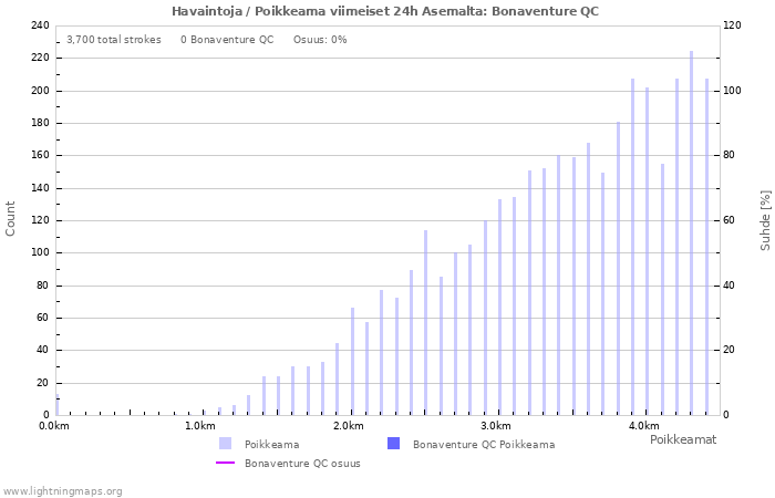 Graafit: Havaintoja / Poikkeama
