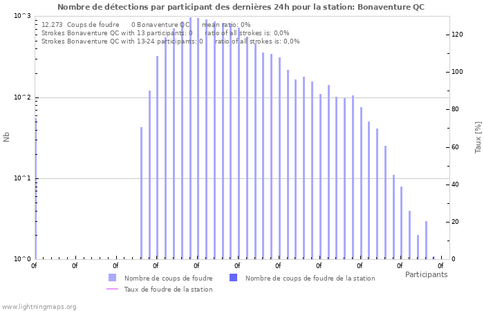 Graphes: Nombre de détections par participant