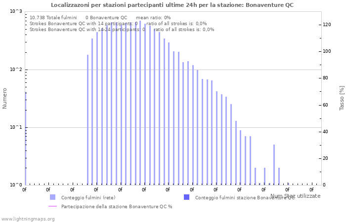 Grafico: Localizzazoni per stazioni partecipanti