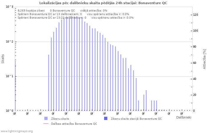 Grafiki: Lokalizācijas pēc dalībnieku skaita