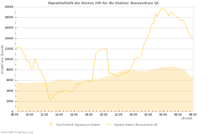 Diagramme: Signalstatistik