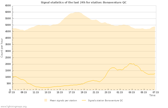 Graphs: Signal statistics