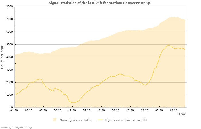 Grafikonok: Signal statistics