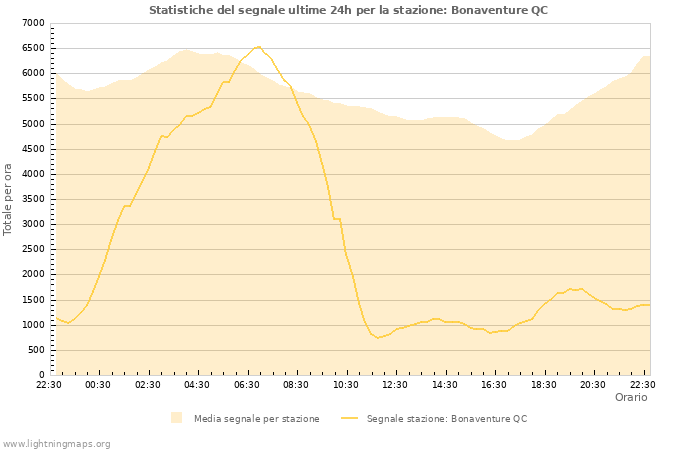 Grafico: Statistiche del segnale