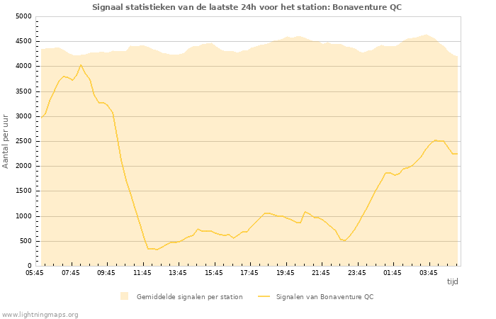 Grafieken: Signaal statistieken