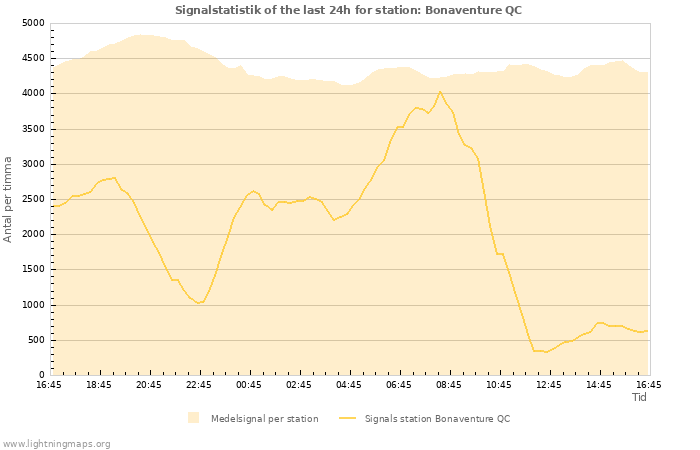 Grafer: Signalstatistik